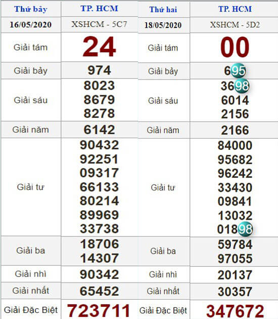 Kết quả xổ số 16/05/2025